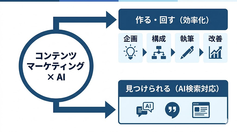 制作とAI検索対策の2軸