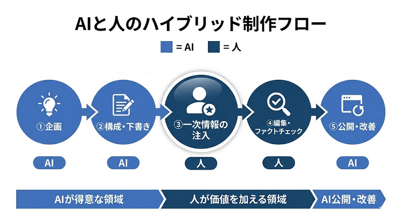 AIと人のハイブリッド制作フロー
