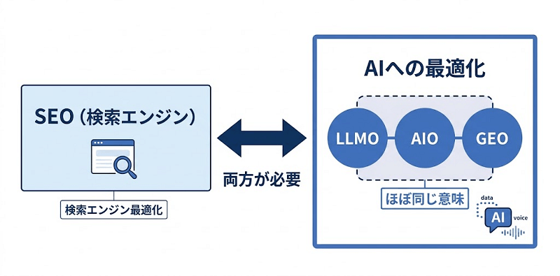 SEO・AIO・GEO・LLMOの違い関係図