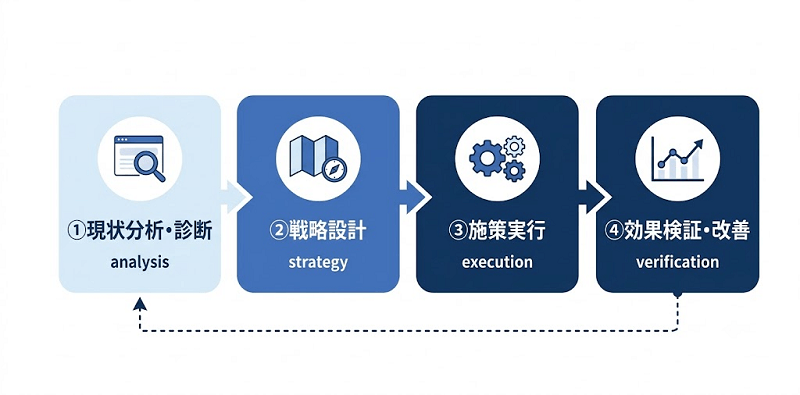 LLMO対策の支援フロー4ステップ