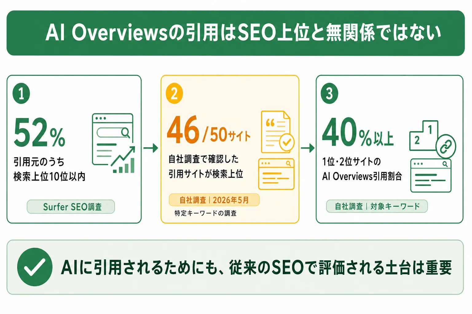 AI Overviews引用サイトとGoogle検索順位の関係