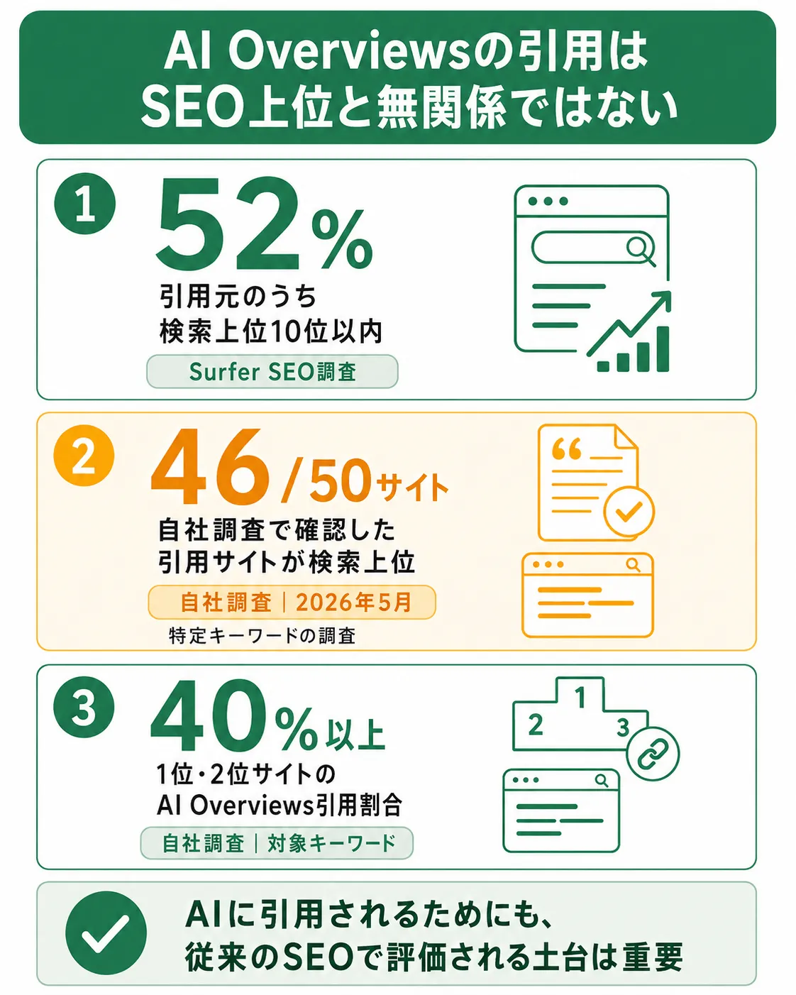 AI Overviews引用サイトとGoogle検索順位の関係
