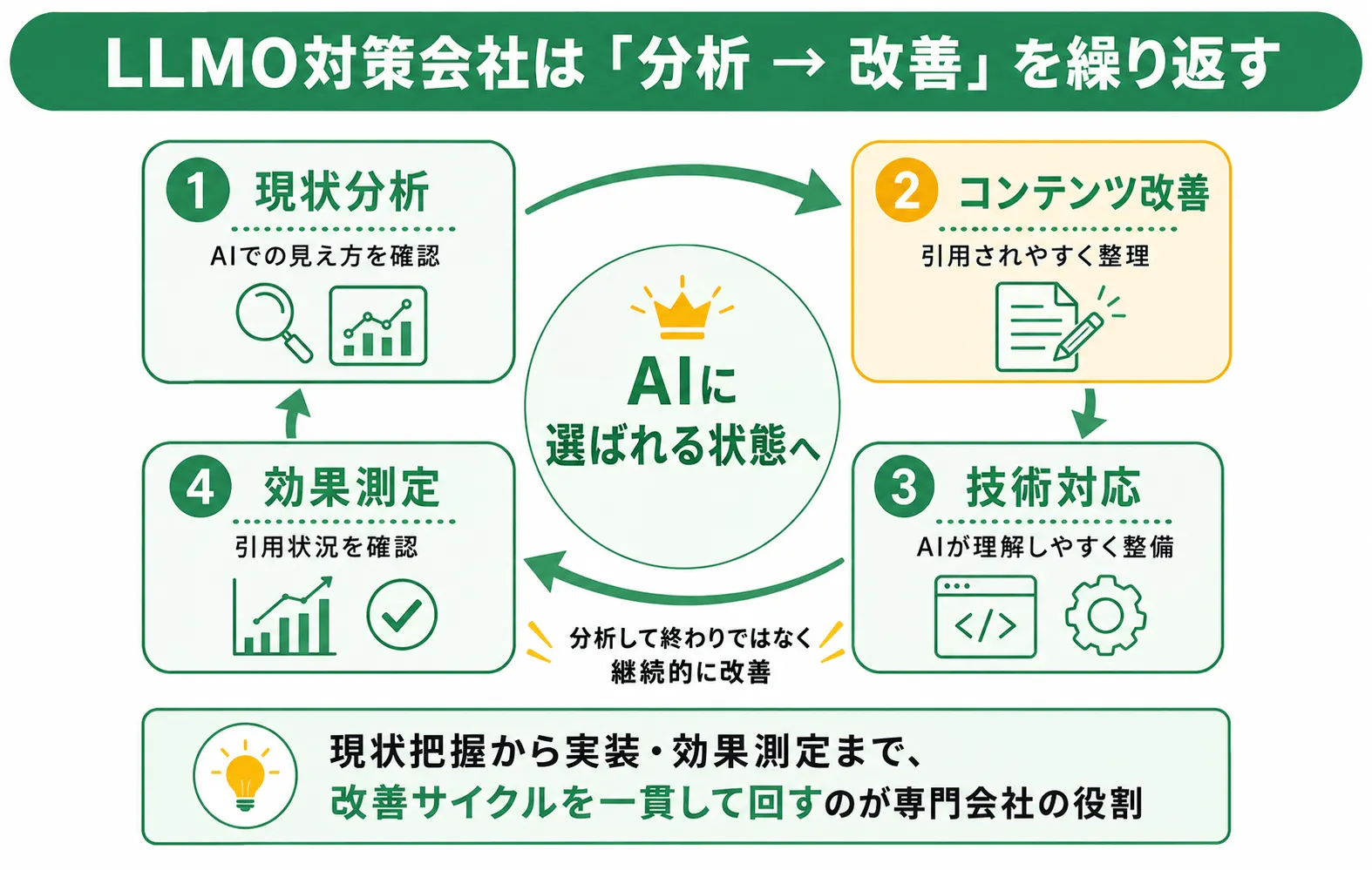 LLMO対策会社に依頼して得られる支援の全体像