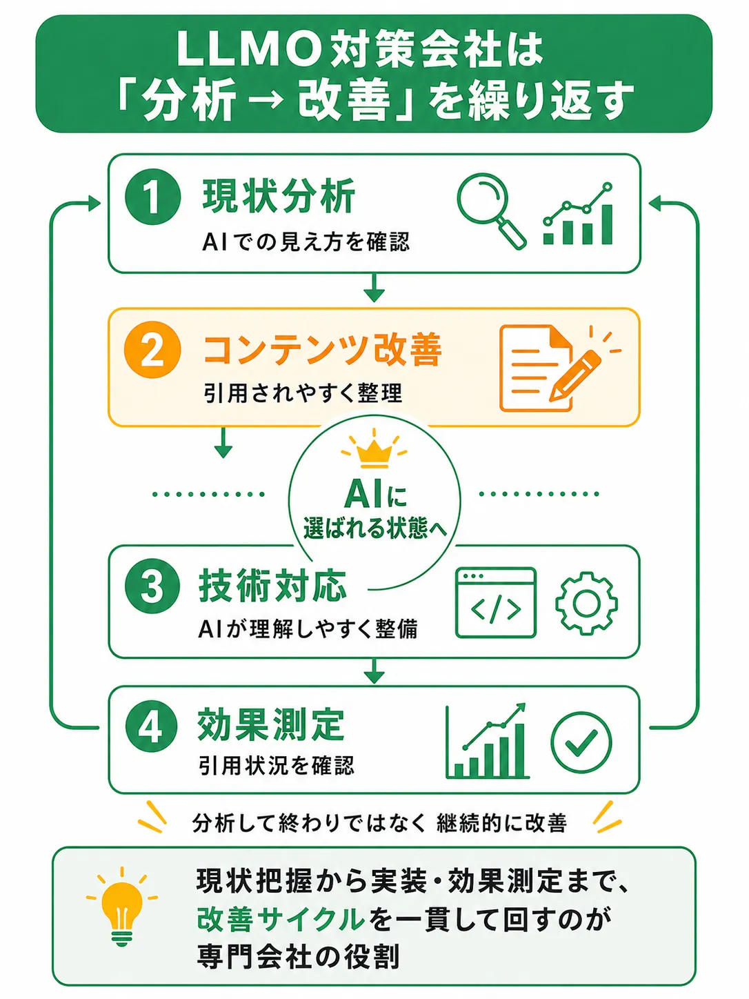 LLMO対策会社に依頼して得られる支援の全体像