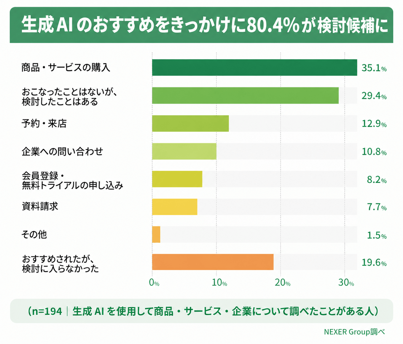 AIに「おすすめ」されたことをきっかけに、実際におこなったことをすべて選んでください。