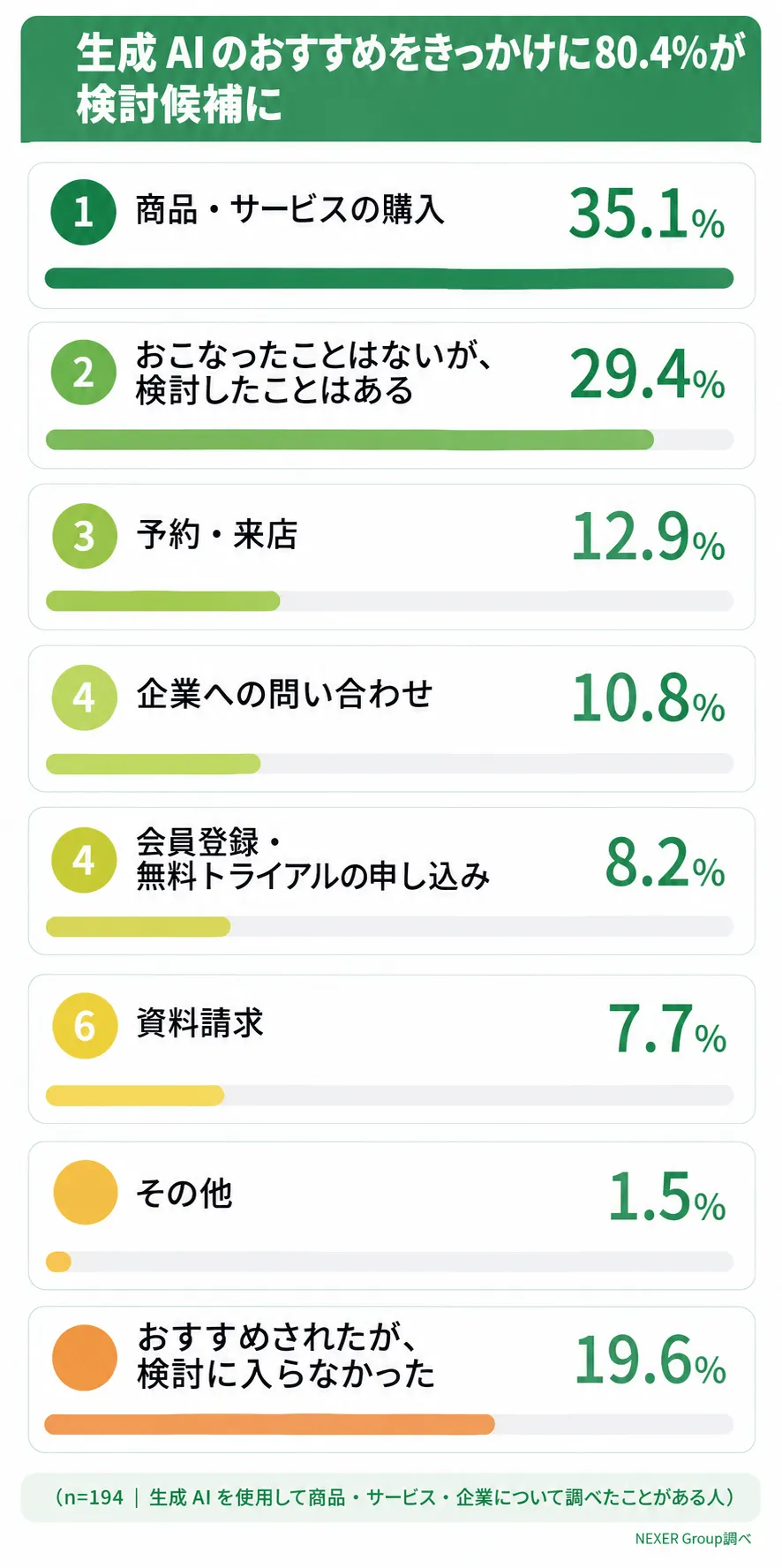 AIに「おすすめ」されたことをきっかけに、実際におこなったことをすべて選んでください。