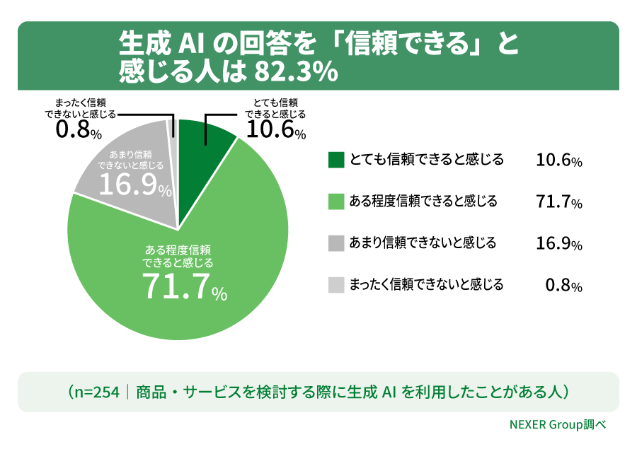商品・サービスを検討する際、生成AIの回答で得られる情報をどの程度「信頼できる」と感じますか?