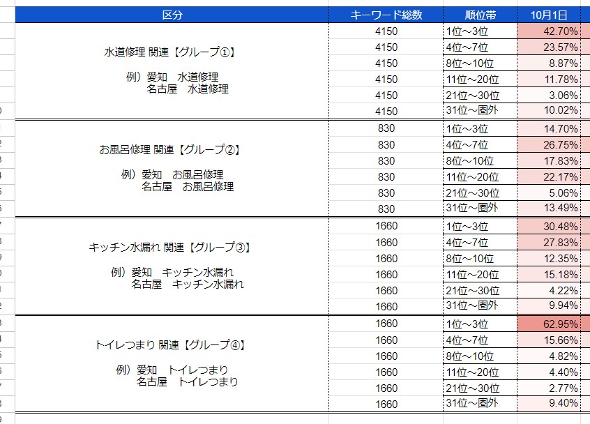 キーワードグルーピング