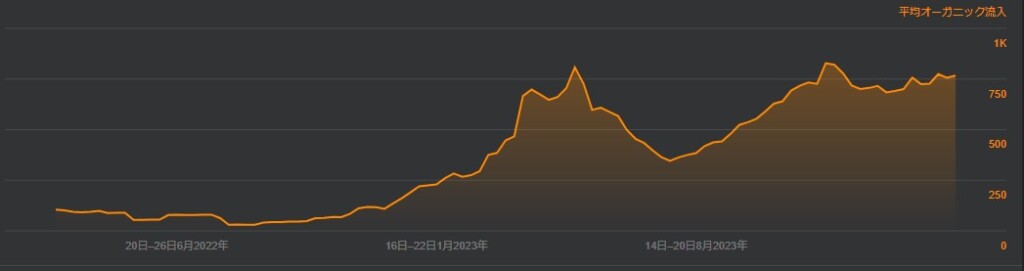 SEO対策後のトラフィックの推移