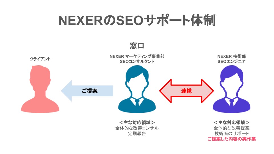 NEXERのSEOサポート体制
