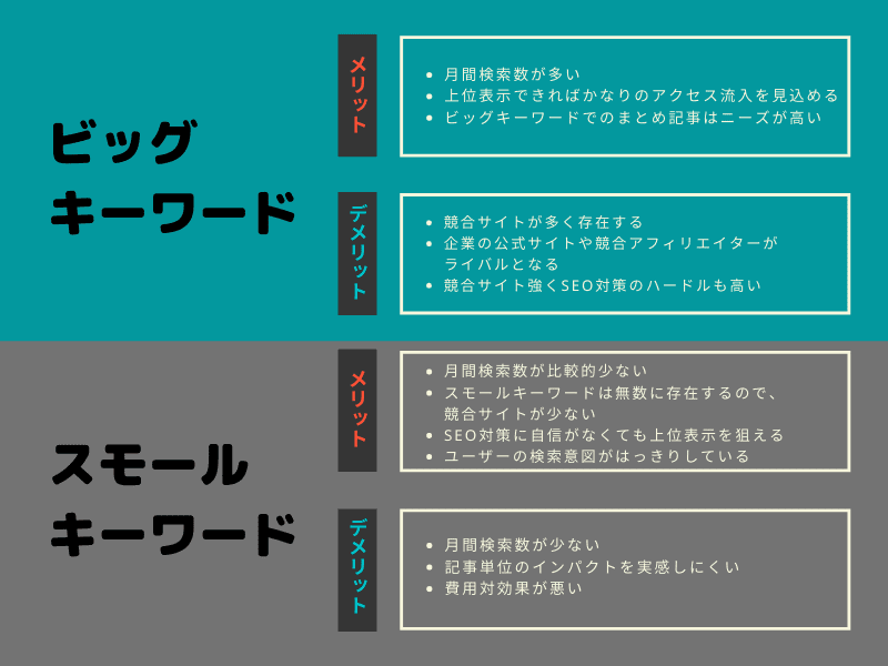 ビッグキーワードとスモールキーワードの解説