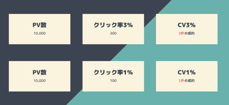 ビッグキーワードとスモールキーワードのPVと成約率解説