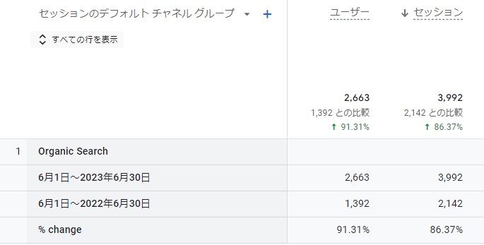 SEO対策後のアクセス数の変化