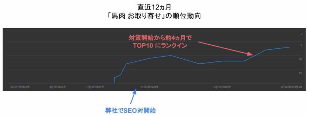 「馬肉　お取り寄せ」の順位推移