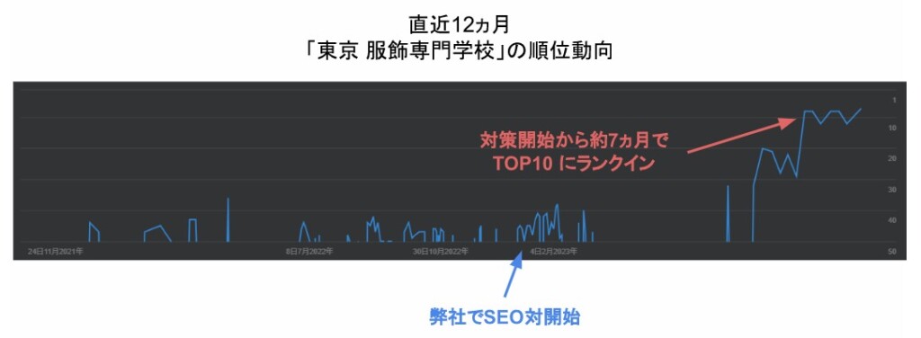 「東京 服飾専門学校」の順位動向