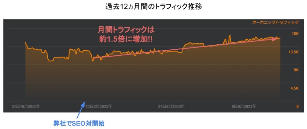 直近12ヵ月のトラフィック推移