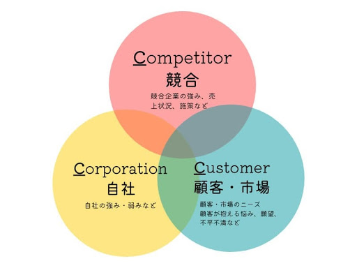 3C分析