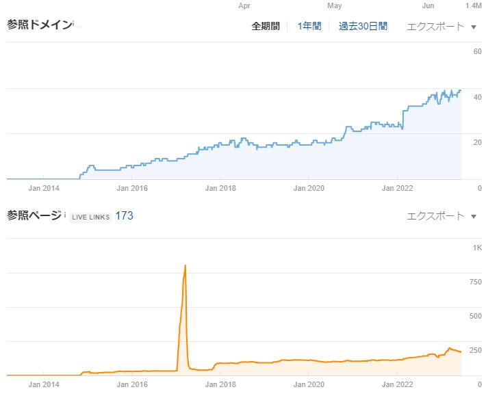 外部リンクの獲得推移