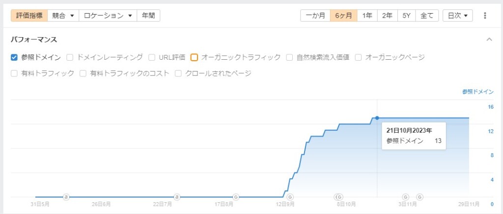 過去6ヶ月の被リンク数の増加推移