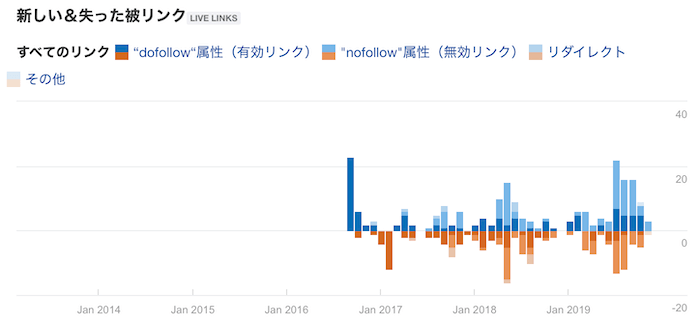 Ahrefsの被リンク数の増加数と失効数確認画面