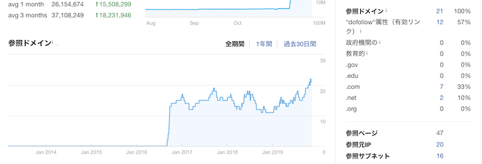 Ahrefsの参照ドメイン推移画面