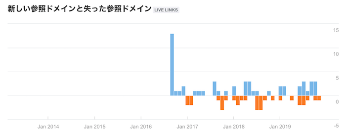 Ahrefsの新しい参照ドメインと失った参照ドメイン画面