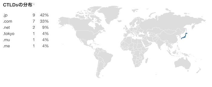 Ahrefsの被リンクの国別の取得分布
