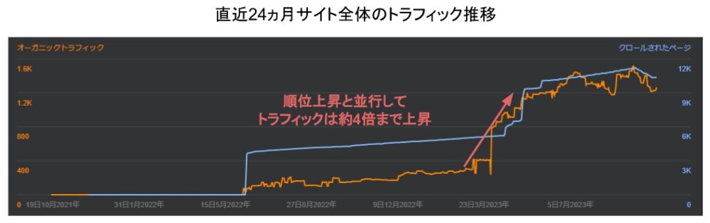 直近24ヶ月のサイト全体のトラフィック推移