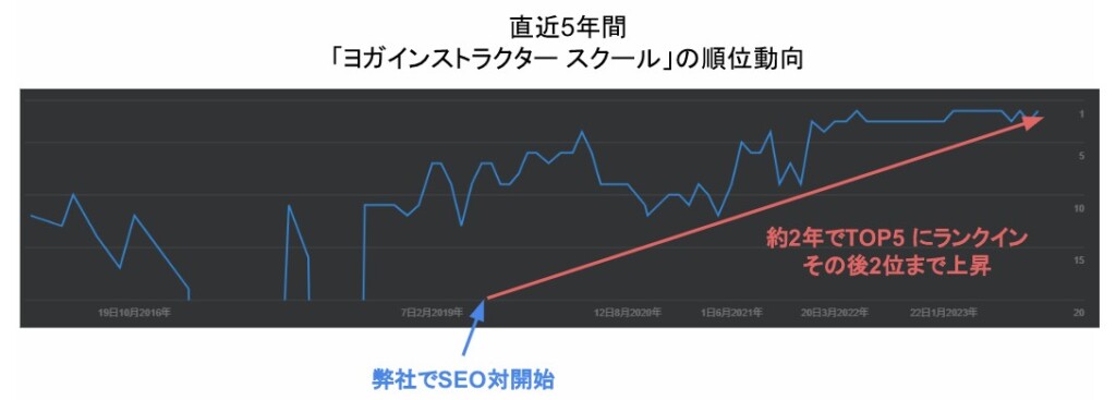 ヨガインストラクター＋スクールの順位推移