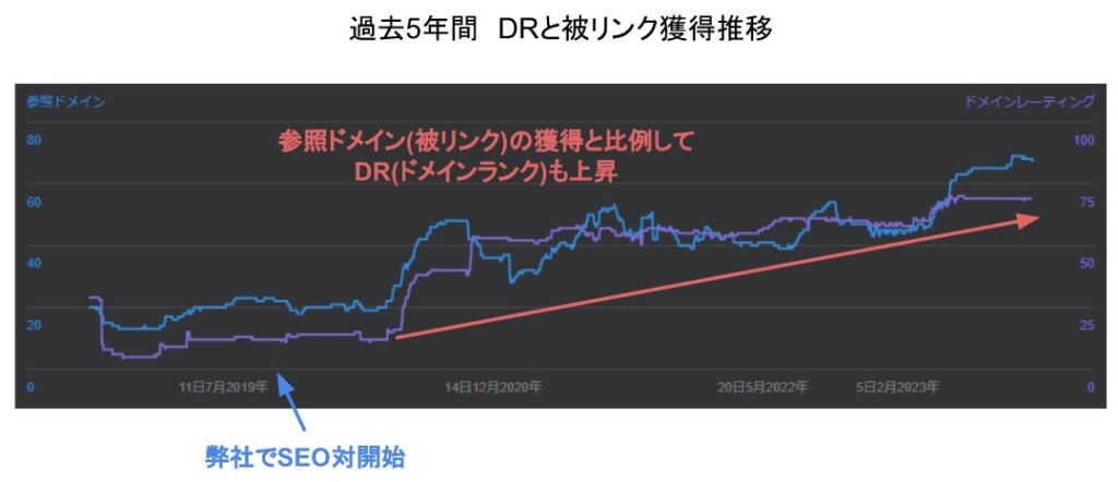 ドメインランクと被リンク数の推移
