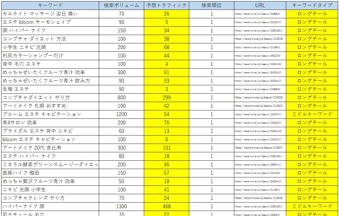 マイナビニュース獲得キーワード一覧