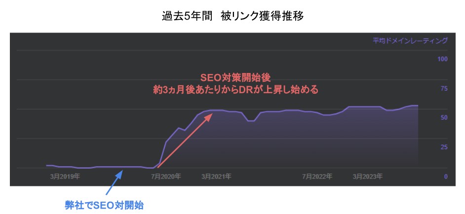 過去5年間の被リンク獲得推移