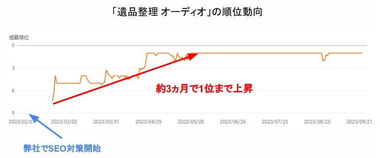 遺品整理＋オーディオの順位動向