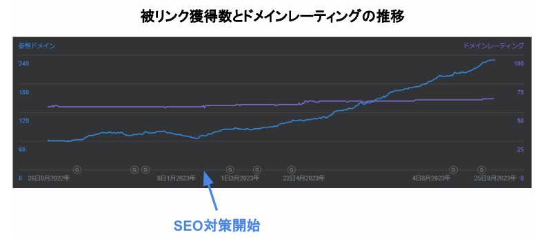 被リンク獲得数とドメインレーティングの推移