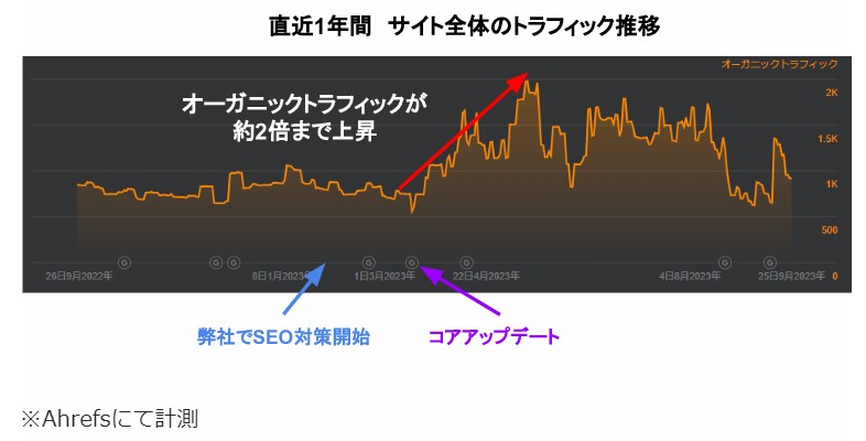 直近1年間のサイト全体のトラフィック推移