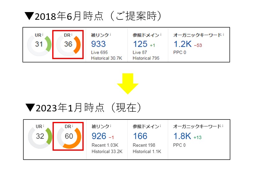 ドメインパワーの変化