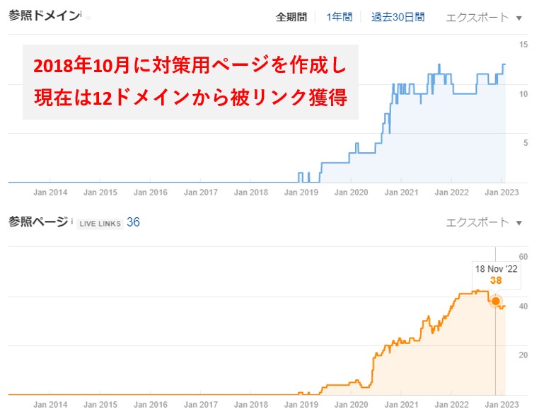 外部リンクの獲得推移