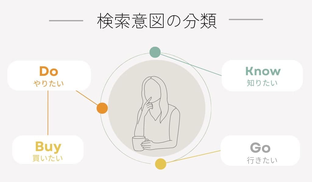 検索意図の分類