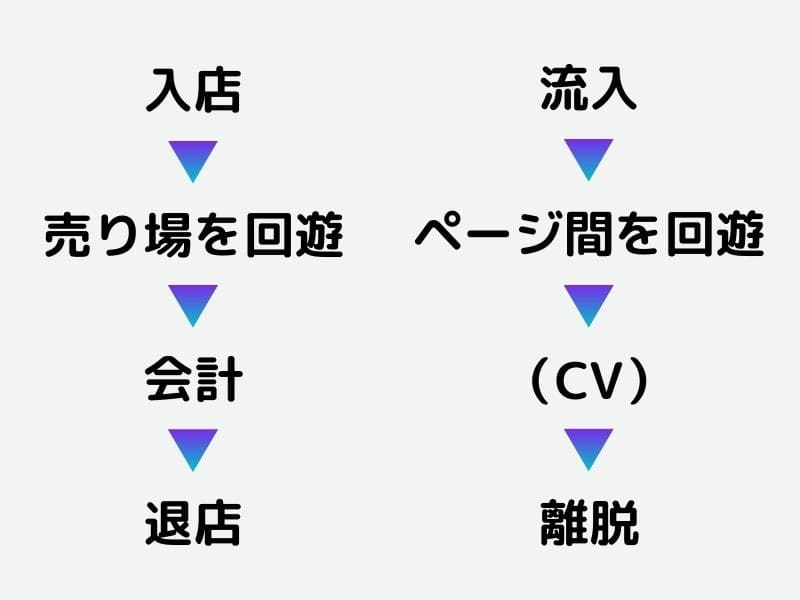 アナリティクスのセッション図解
