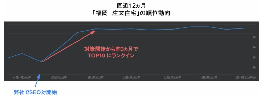 福岡+注文住宅の順位動向
