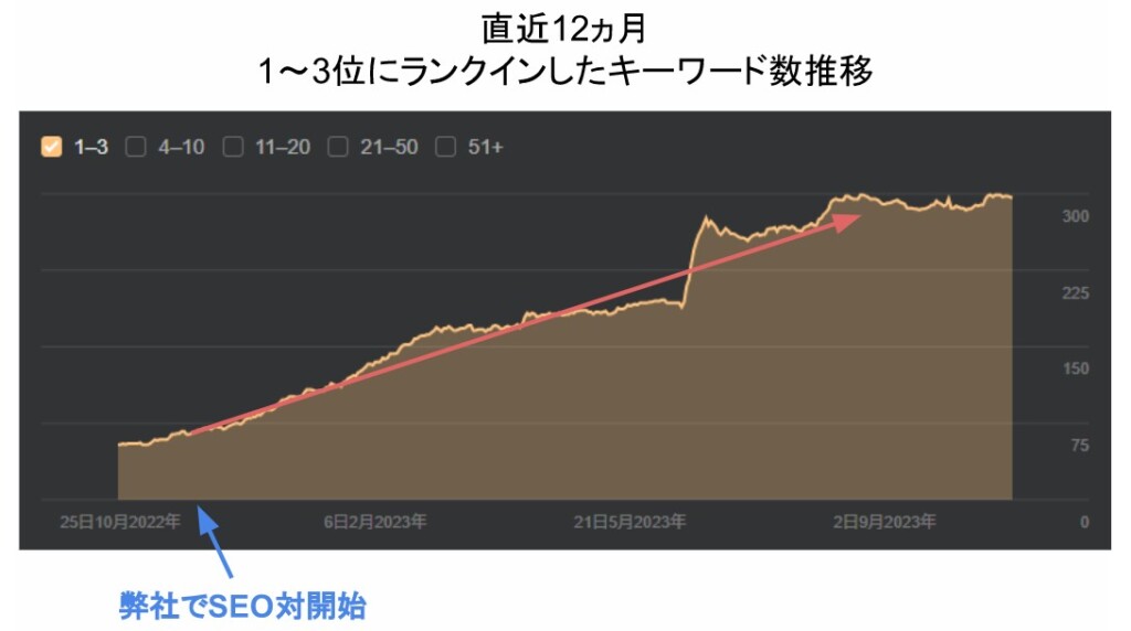直近12ヶ月間の1～3位にランクインしたキーワード推移