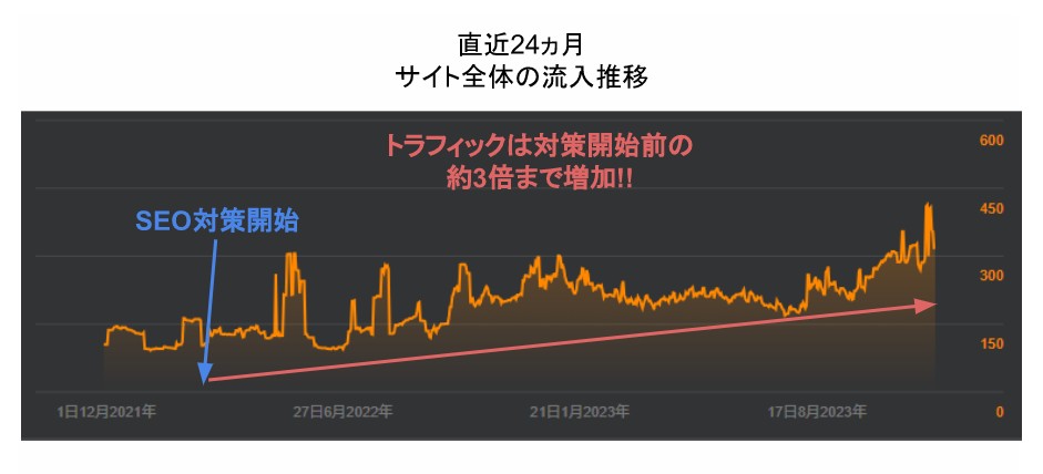 直近24ヶ月間のサイト全体のアクセス推移