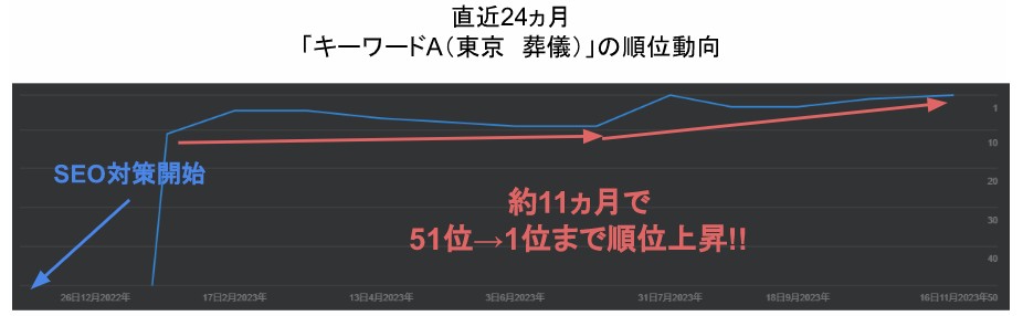 直近23ヶ月の「ポスティング 全国」の順位動向