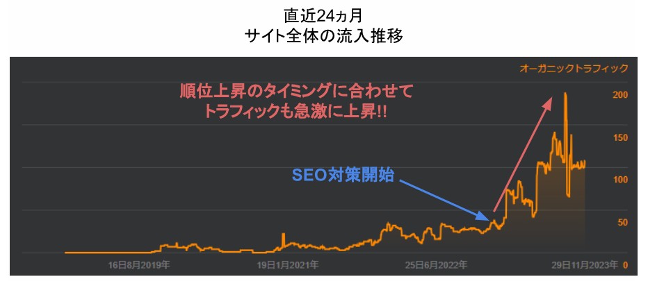 直近24ヶ月間のサイト全体のアクセス推移