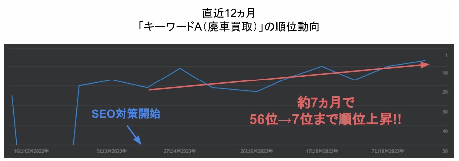 直近12ヶ月の「廃車買取」の順位動向