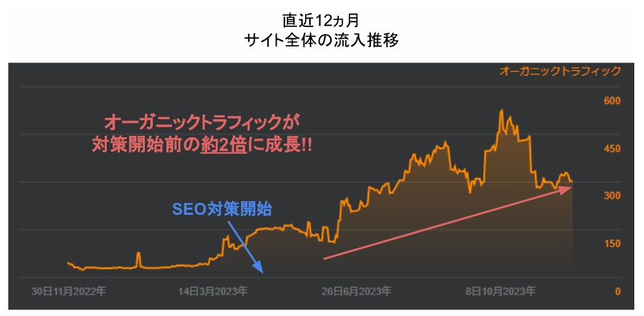直近12ヶ月間のサイト全体のアクセス推移