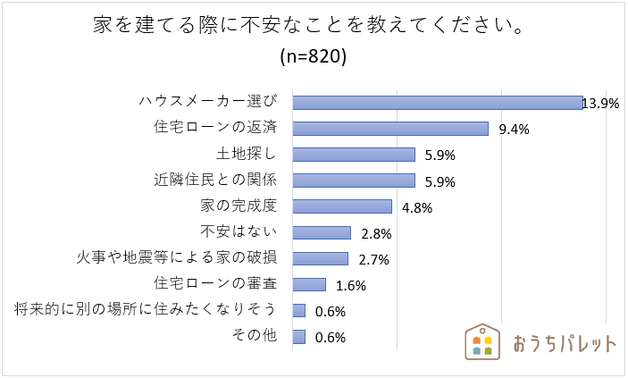 注文住宅に関するアンケート おうちパレット 全国のハウスメーカー情報サイト