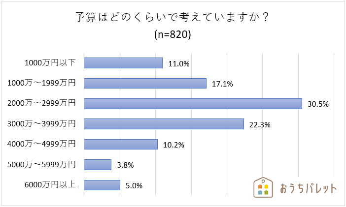 注文住宅を建てるならここ 全国のハウスメーカー 工務店の坪単価一覧 おうちパレット 全国のハウスメーカー情報サイト