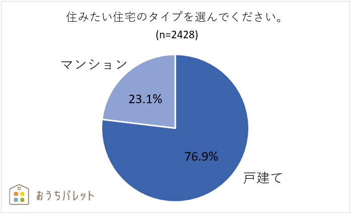 戸建てorマンション