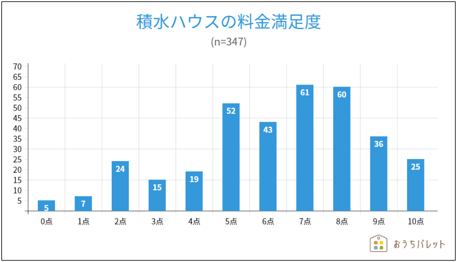 積水ハウスの坪単価は50万～100万円程度！実際に建てた方の建築費用データを公開│おうちパレット